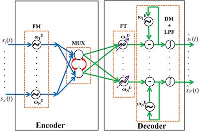 An Oscillatory Neural Autoencoder Based on Frequency Modulation and Multiplexing